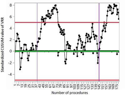 Proficiency in performing radiofrequency ablation procedure for non-functioning benign thyroid nodules: a qualitative rather than quantitative matter